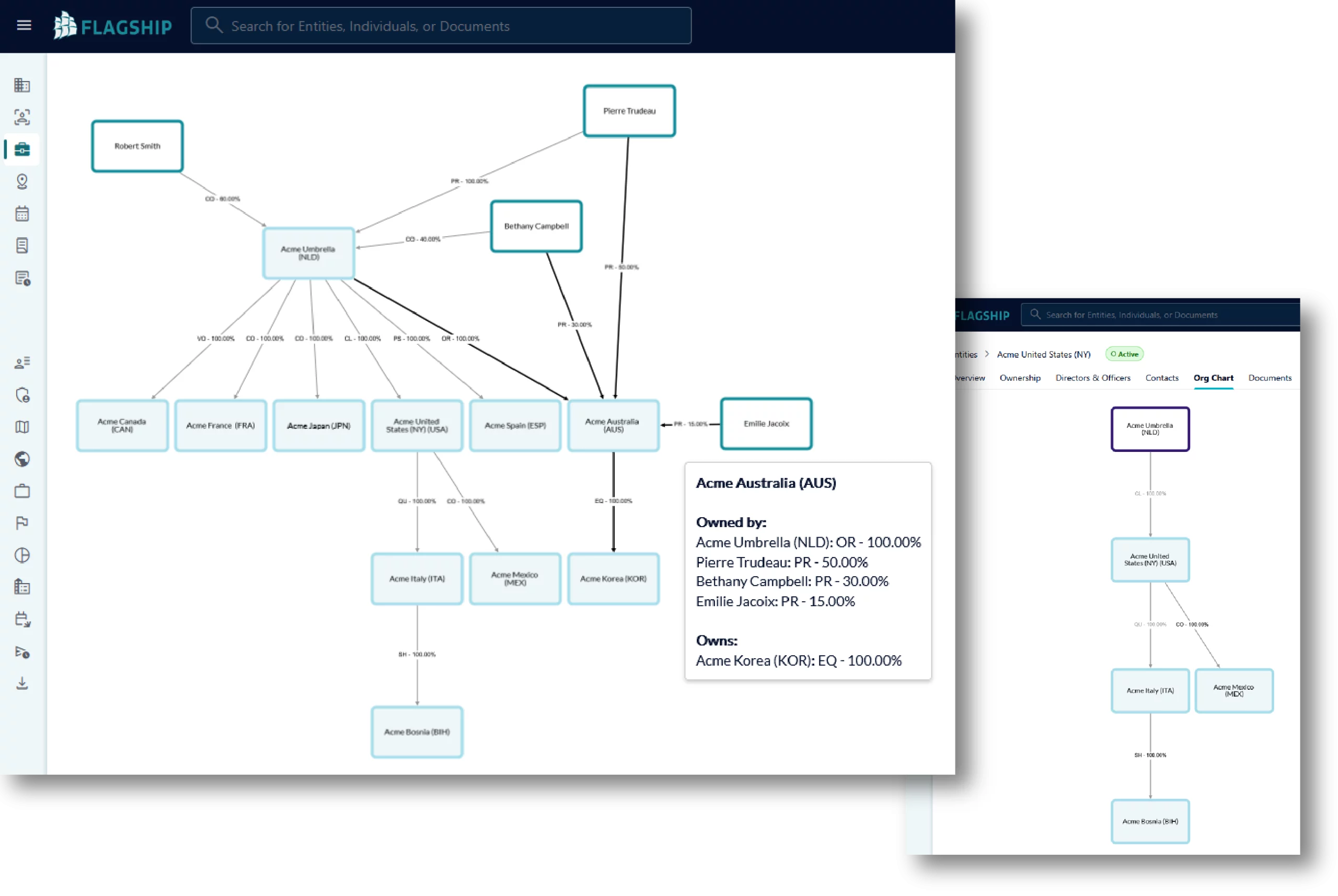 Organizations charts